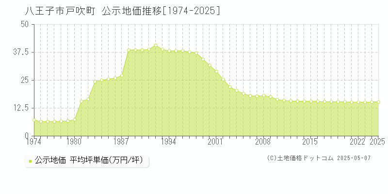 戸吹町(八王子市)の公示地価推移グラフ(坪単価)[1974-2025年]