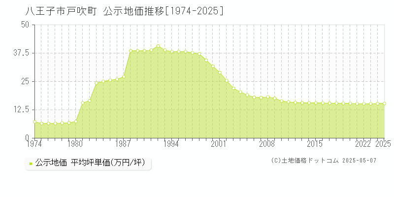 八王子市戸吹町の地価公示推移グラフ 