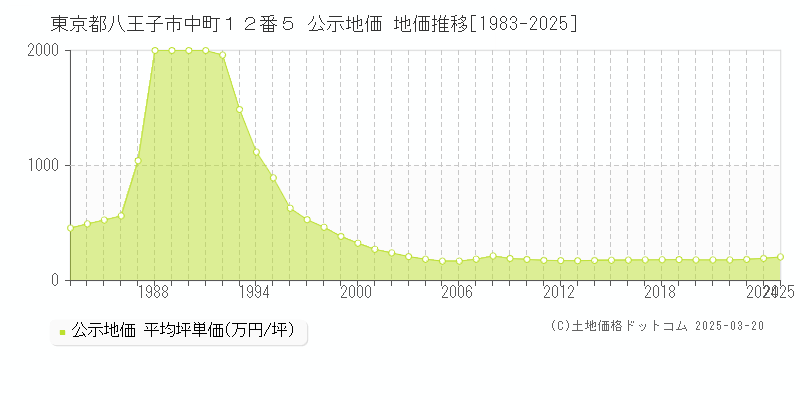 東京都八王子市中町１２番５ 公示地価 地価推移[1983-2025]