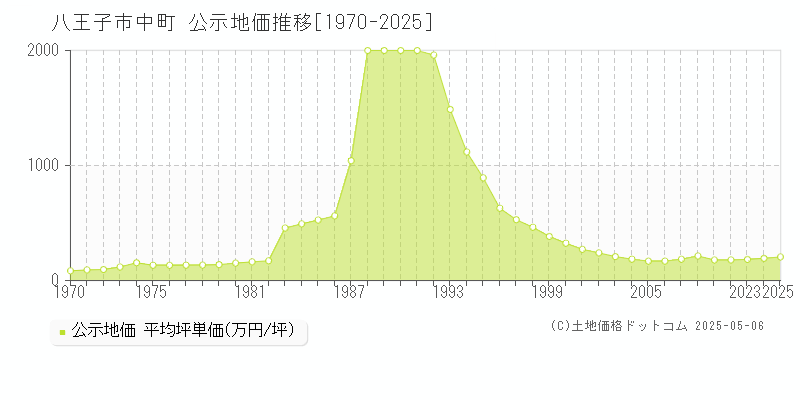 中町(八王子市)の公示地価推移グラフ(坪単価)[1970-2025年]
