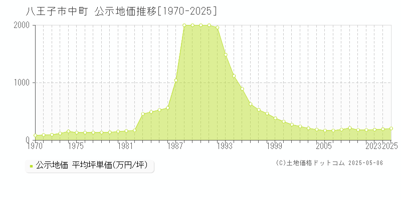 八王子市中町の地価公示推移グラフ 