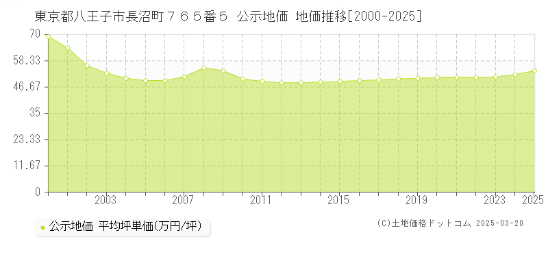 東京都八王子市長沼町７６５番５ 公示地価 地価推移[2000-2025]