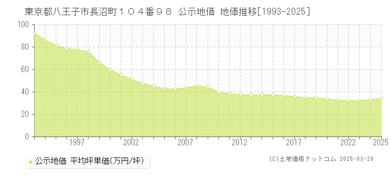 東京都八王子市長沼町１０４番９８ 公示地価 地価推移[1993-2025]