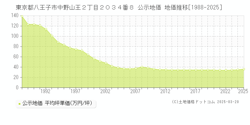東京都八王子市中野山王２丁目２０３４番８ 公示地価 地価推移[1988-2025]