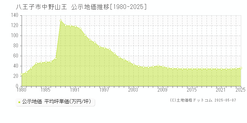 中野山王(八王子市)の公示地価推移グラフ(坪単価)[1980-2025年]