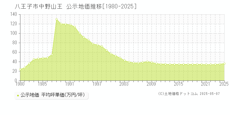 八王子市中野山王の地価公示推移グラフ 