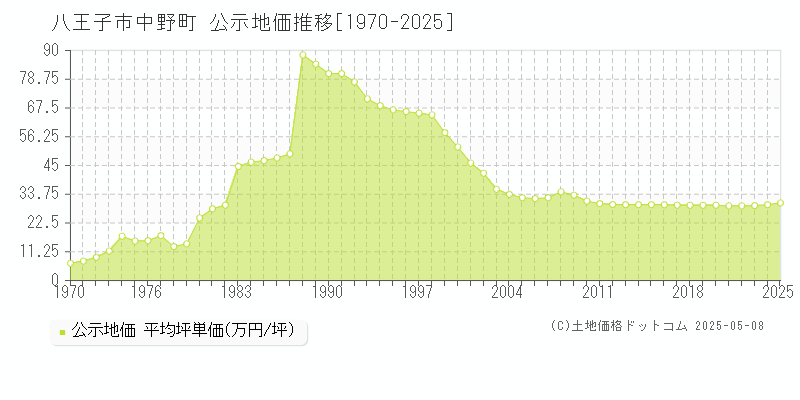 中野町(八王子市)の公示地価推移グラフ(坪単価)[1970-2025年]