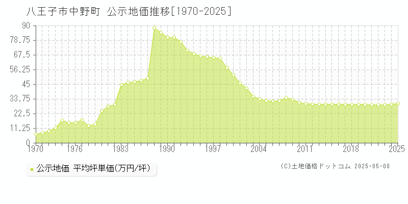 八王子市中野町の地価公示推移グラフ 