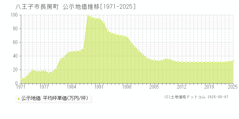 長房町(八王子市)の公示地価推移グラフ(坪単価)[1971-2025年]