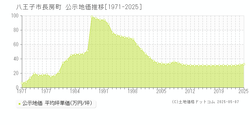 八王子市長房町の地価公示推移グラフ 