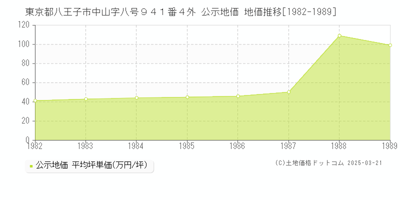 東京都八王子市中山字八号９４１番４外 公示地価 地価推移[1982-1989]