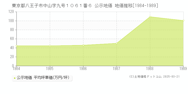 東京都八王子市中山字九号１０６１番６ 公示地価 地価推移[1984-1989]