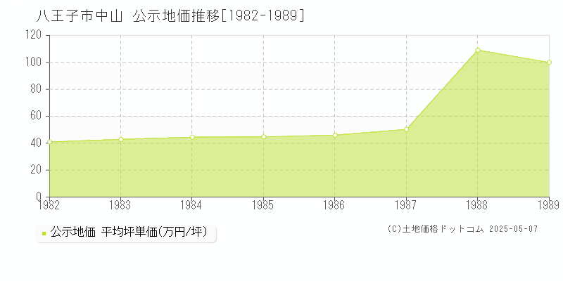 中山(八王子市)の公示地価推移グラフ(坪単価)[1982-1989年]