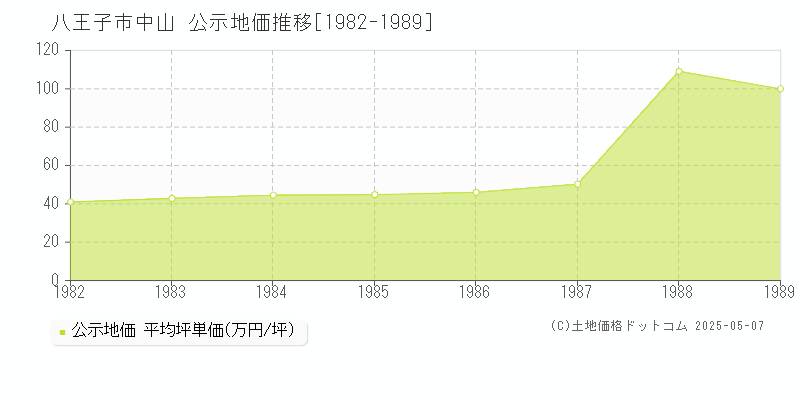 八王子市中山の地価公示推移グラフ 