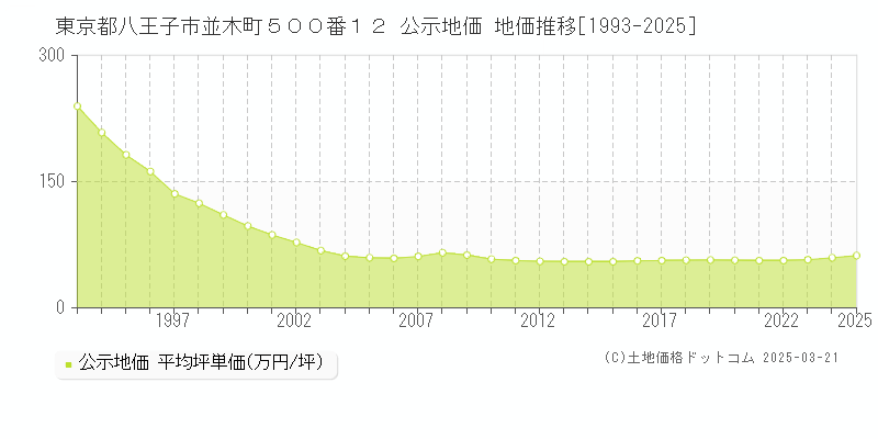 東京都八王子市並木町５００番１２ 公示地価 地価推移[1993-2025]