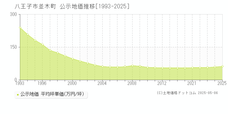 並木町(八王子市)の公示地価推移グラフ(坪単価)[1993-2025年]