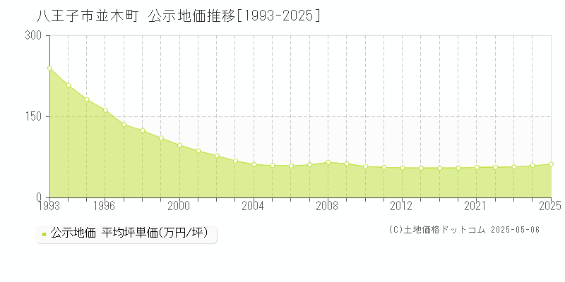 八王子市並木町の地価公示推移グラフ 