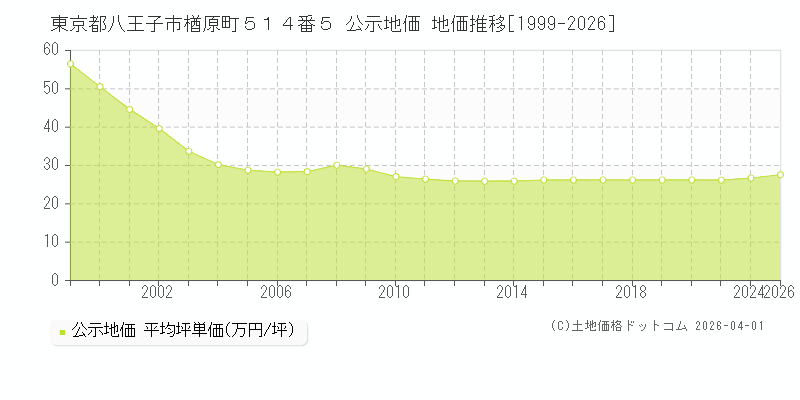 東京都八王子市楢原町５１４番５ 公示価格 地価推移[1999-2026]