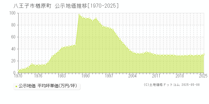 楢原町(八王子市)の公示地価推移グラフ(坪単価)[1970-2025年]