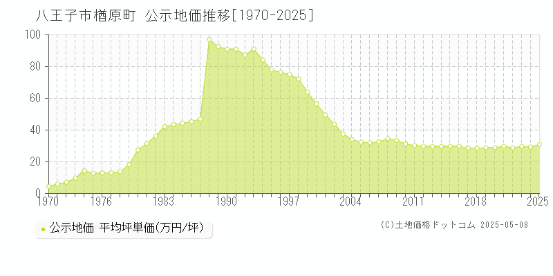 八王子市楢原町の地価公示推移グラフ 