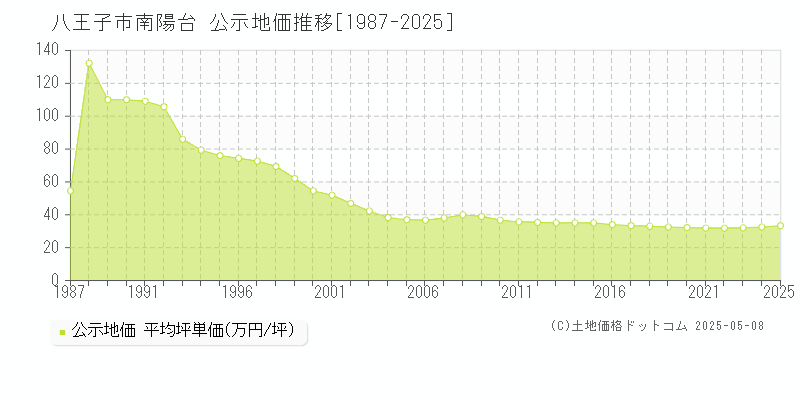 南陽台(八王子市)の公示地価推移グラフ(坪単価)[1987-2025年]