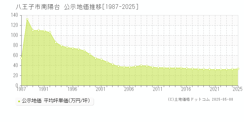 八王子市南陽台の地価公示推移グラフ 