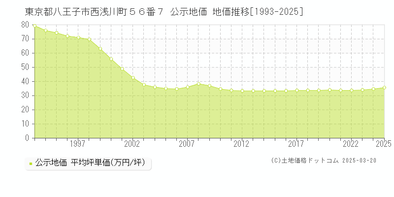 東京都八王子市西浅川町５６番７ 公示地価 地価推移[1993-2025]