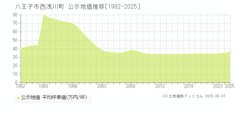 西浅川町(八王子市)の公示地価推移グラフ(坪単価)[1982-2025年]