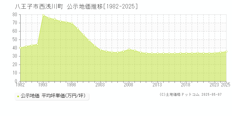 八王子市西浅川町の地価公示推移グラフ 