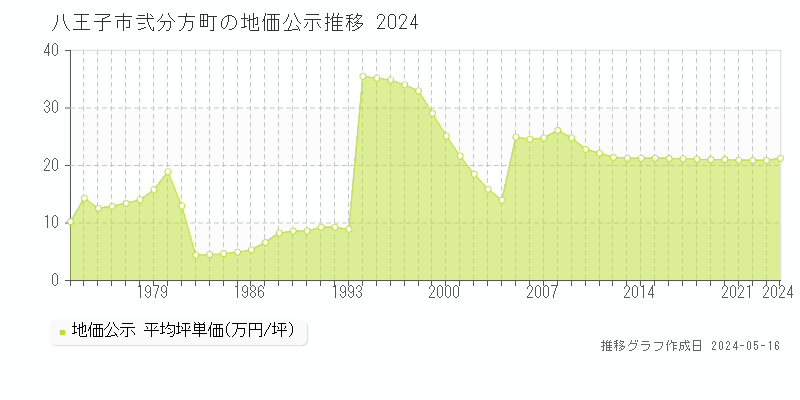 八王子市弐分方町の地価公示推移グラフ 