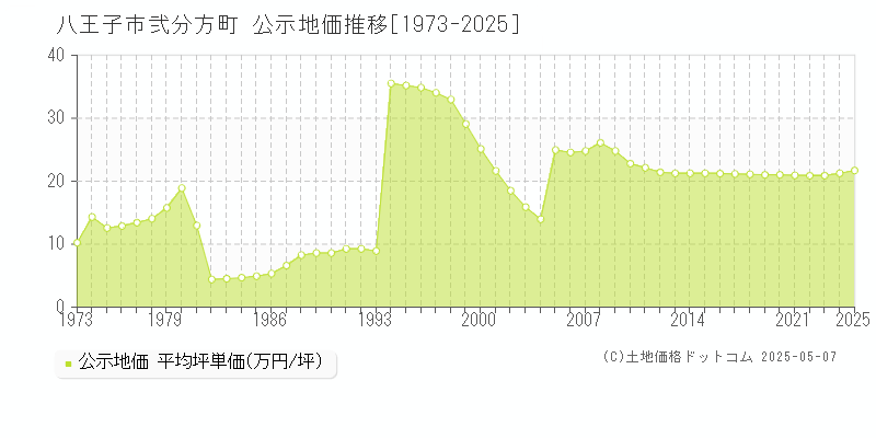 弐分方町(八王子市)の公示地価推移グラフ(坪単価)[1973-2025年]