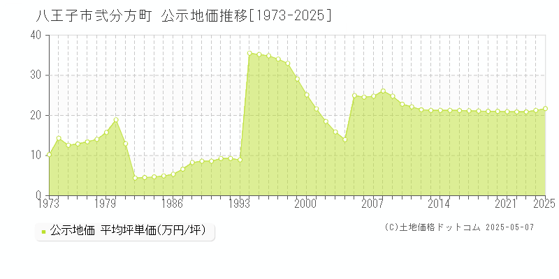 八王子市弐分方町の地価公示推移グラフ 