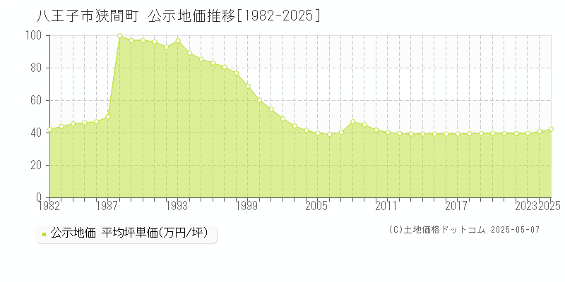 狭間町(八王子市)の公示地価推移グラフ(坪単価)[1982-2025年]