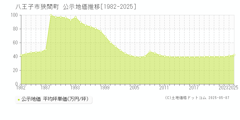 八王子市狭間町の地価公示推移グラフ 