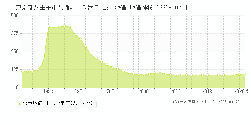 東京都八王子市八幡町１０番７ 公示地価 地価推移[1983-2025]