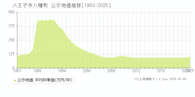 八幡町(八王子市)の公示地価推移グラフ(坪単価)[1983-2025年]