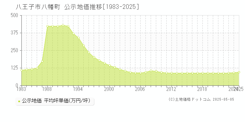 八王子市八幡町の地価公示推移グラフ 