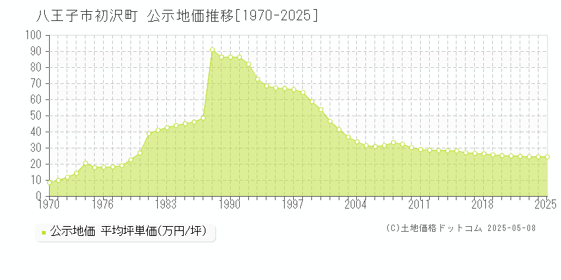 初沢町(八王子市)の公示地価推移グラフ(坪単価)[1970-2025年]