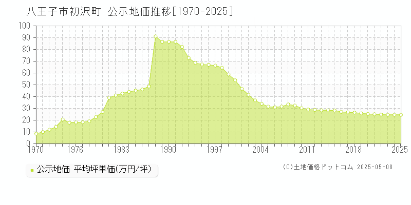 八王子市初沢町の地価公示推移グラフ 