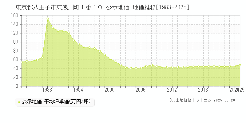 東京都八王子市東浅川町１番４０ 公示地価 地価推移[1983-2025]
