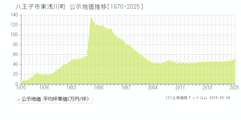 東浅川町(八王子市)の公示地価推移グラフ(坪単価)[1970-2025年]