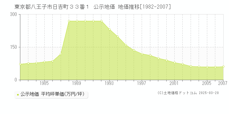 東京都八王子市日吉町３３番１ 公示地価 地価推移[1982-2007]