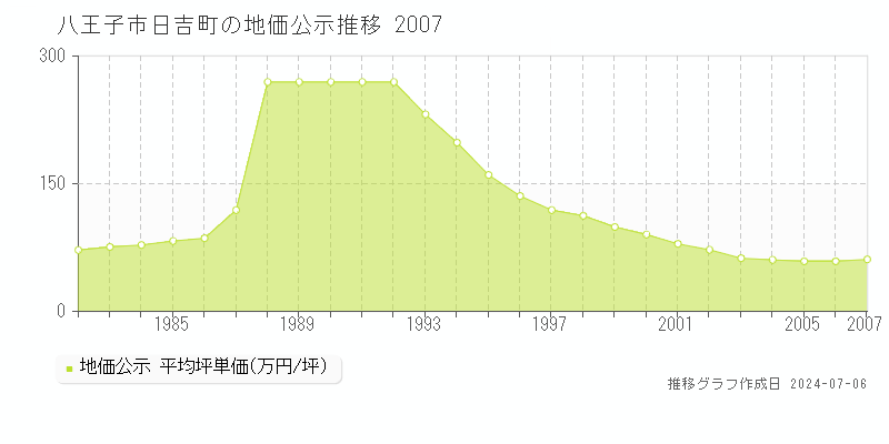 八王子市日吉町の地価公示推移グラフ 