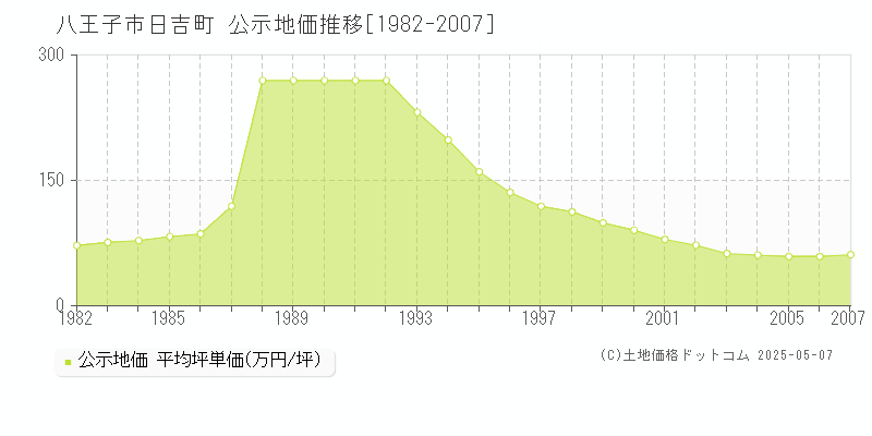 日吉町(八王子市)の公示地価推移グラフ(坪単価)[1982-2007年]