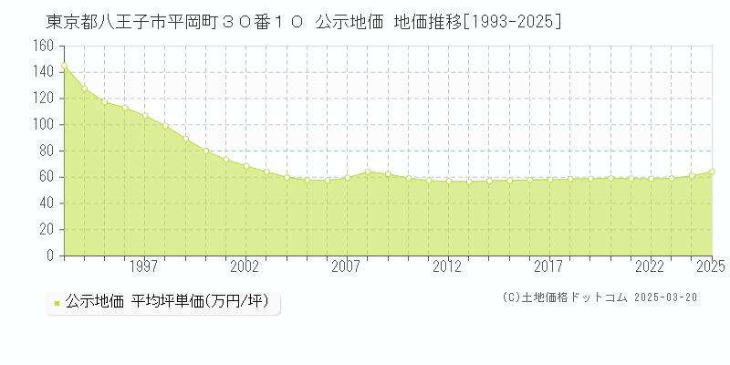 東京都八王子市平岡町３０番１０ 公示地価 地価推移[1993-2025]