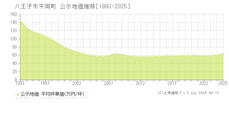 八王子市平岡町の地価公示推移グラフ 