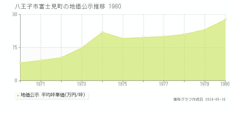 八王子市富士見町の地価公示推移グラフ 