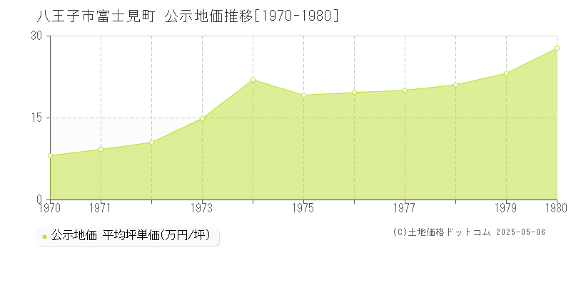 富士見町(八王子市)の公示地価推移グラフ(坪単価)[1970-1980年]