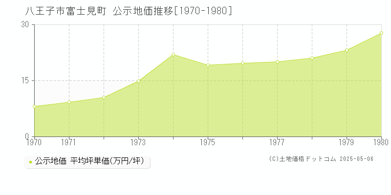 八王子市富士見町の地価公示推移グラフ 