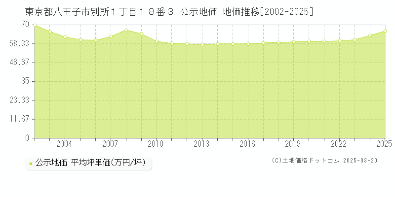 東京都八王子市別所１丁目１８番３ 公示地価 地価推移[2002-2025]